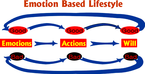 Emotion Based Lifestyle Diagram