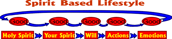 Spirit Based Lifestyle Diagram
